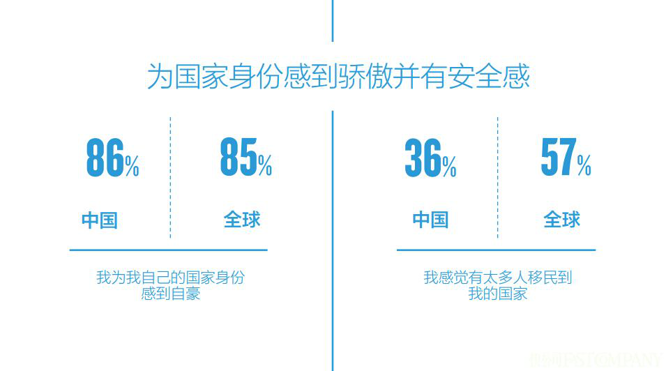 86%的中国受访者为本土文化与国家身份感到自豪