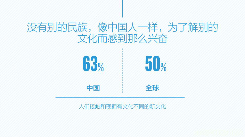 63%的中国受访者热切地希望接触和现拥有文化不同的新文化